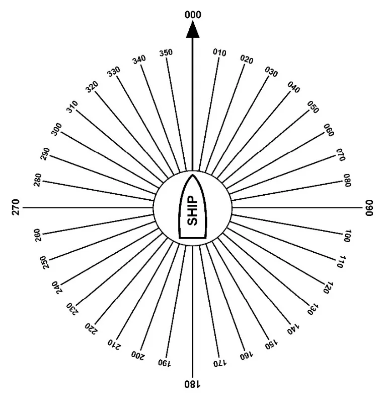 Figure 2-1 — Relative Bearings